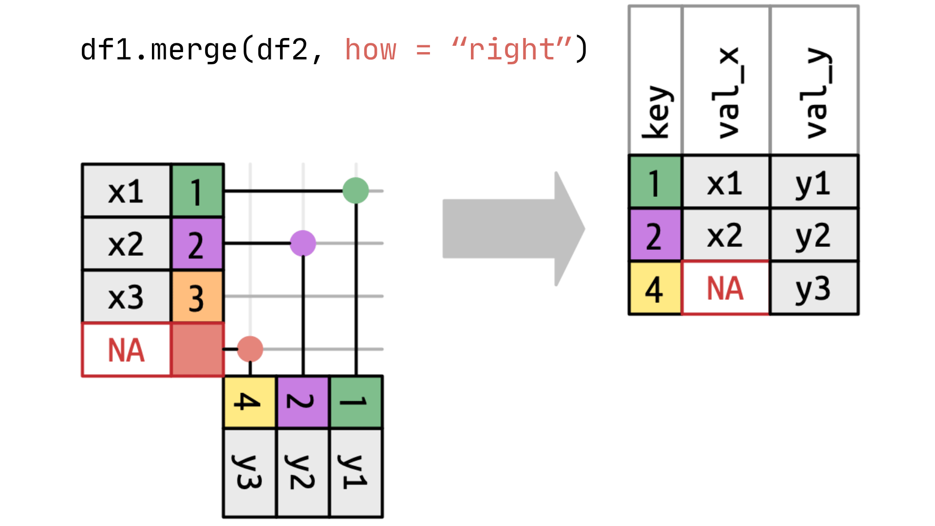 Illustration du right join. Source originale: Wickham, Çetinkaya-Rundel, et Grolemund (2023)