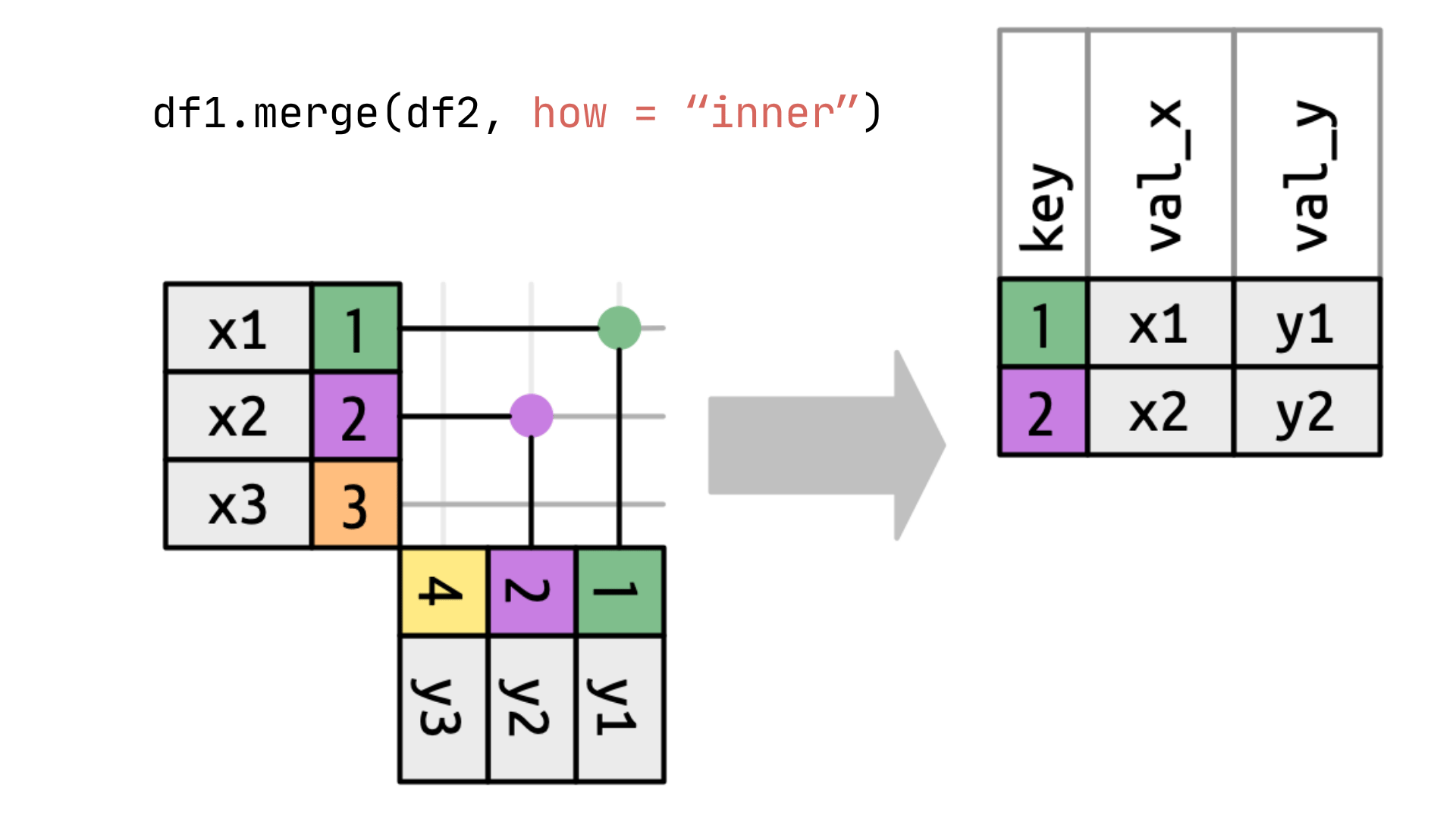 Full outer join. Originale image: Wickham, Çetinkaya-Rundel, and Grolemund (2023)