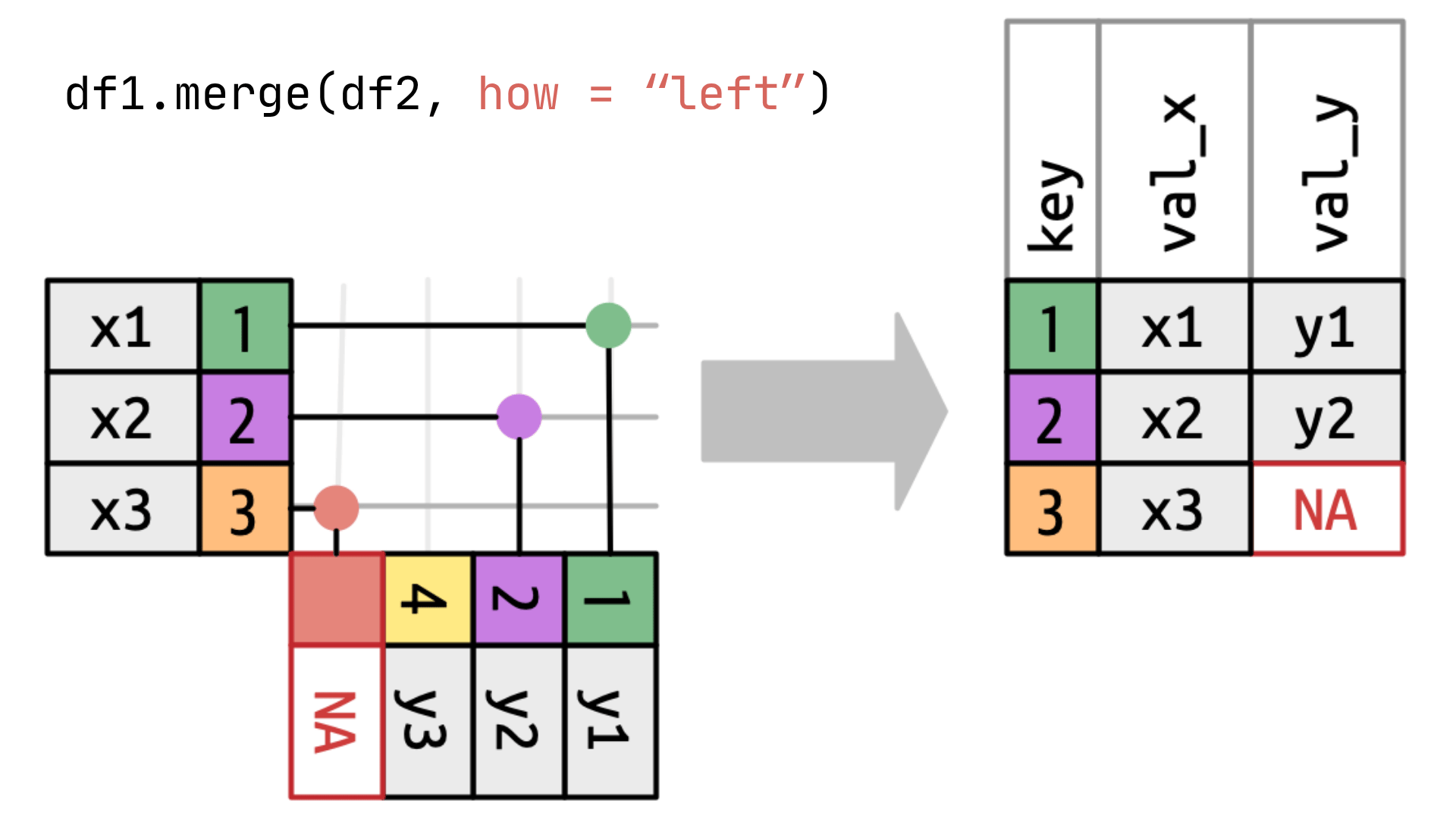Left join illustration. Original image: Wickham, Çetinkaya-Rundel, and Grolemund (2023)